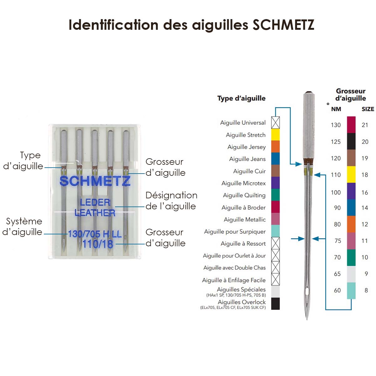 Lot de 10 aiguilles UNIVERSELLES pour machine à coudre - Schmetz - Deco Cuir